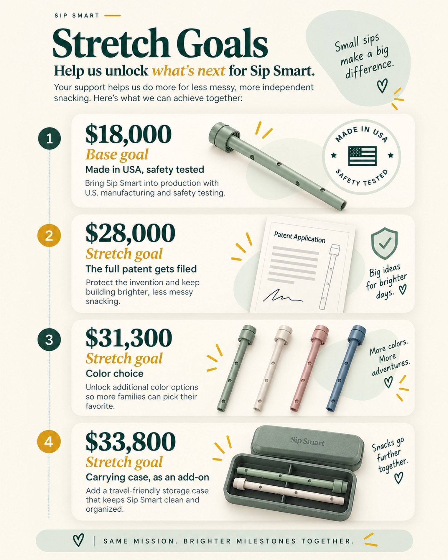 Stretch goals. 18,000 dollars base goal, made in the USA and safety tested. 28,000 dollars, the full patent gets filed. 31,300 dollars, color choice. 33,800 dollars, a carrying case as an add-on.